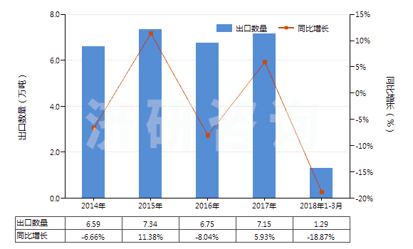 2014-2018年3月中國初級(jí)形狀的環(huán)氧樹脂(HS39073000)出口量及增速統(tǒng)計(jì)